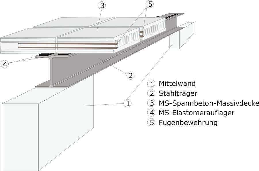 Beidseitiges Auflager auf Stahlträger