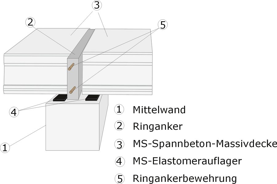 Auflager längs zur tragenden Innenwand
