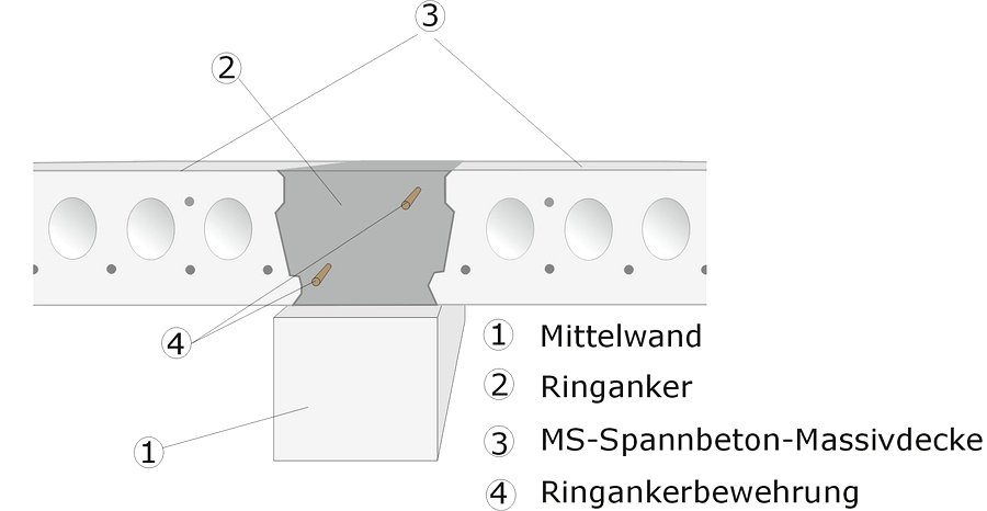 Auflager längs zu tragenden Innenwänden