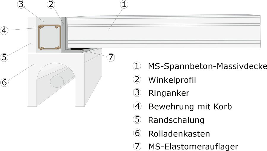 Auflager auf Rolladenkasten