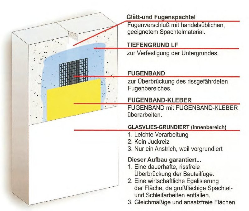 Fugen überbrücken