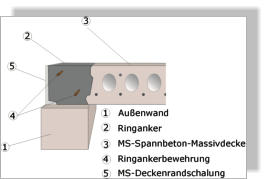 Auflager längs zur Außenwand MS-Betonwerk Spannbeton-Hohlplatte Fertigdecke, Betondecke, Garagendecke