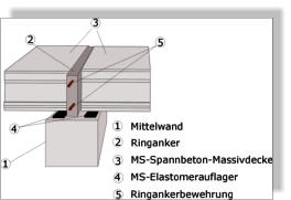 Auflager auf tragendender Innenwand MS-Betonwerk Spannbeton-Hohlplatte Fertigdecke, Betondecke, Garagendecke