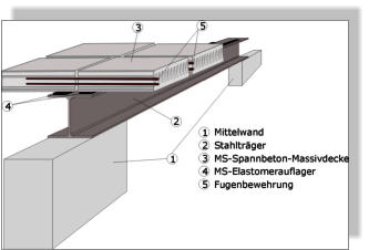 Auflager auf Stahlträger MS-Betonwerk Spannbeton-Hohlplatte Fertigdecke, Betondecke, Garagendecke